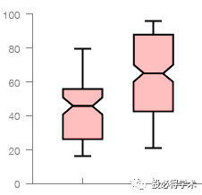 数据可视化专辑||箱线图及其变体 - 知乎