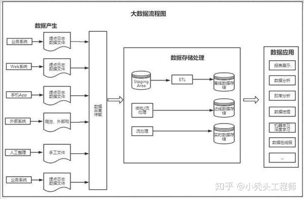 大数据学习之大数据开发的流程是怎么样的?