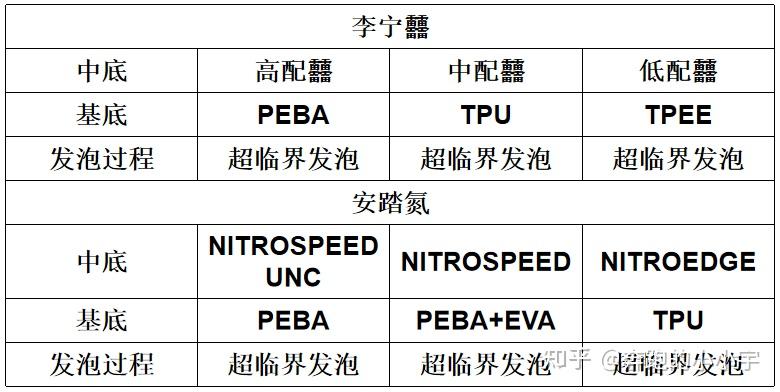 跑鞋中底材料解密 - 知乎