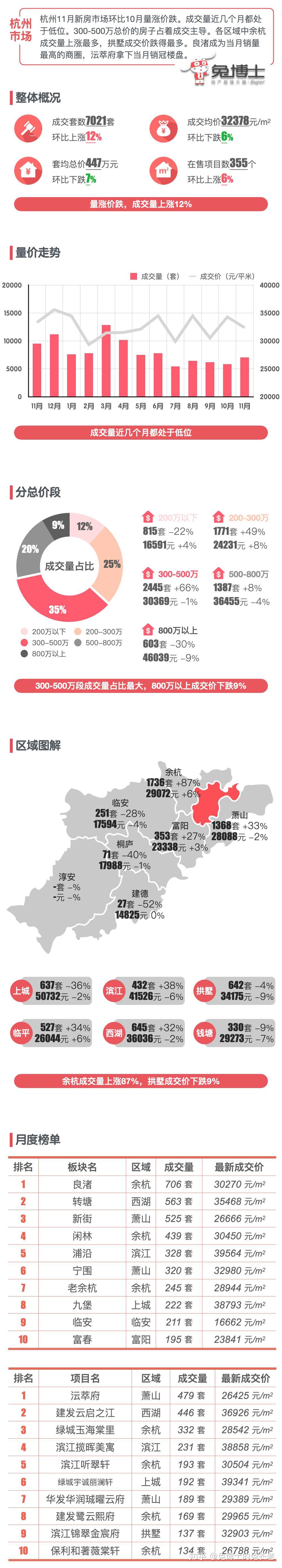 最新|杭州楼市2023年12月新房行情解读 - 知乎