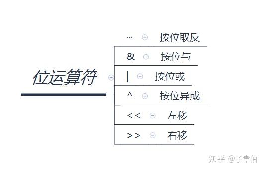 python入门:位运算 - 知乎