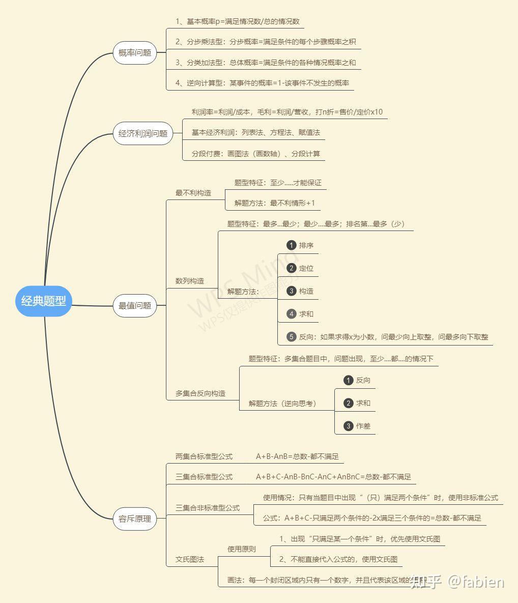 行测数量关系思维导图背完了百分之七十的正确率