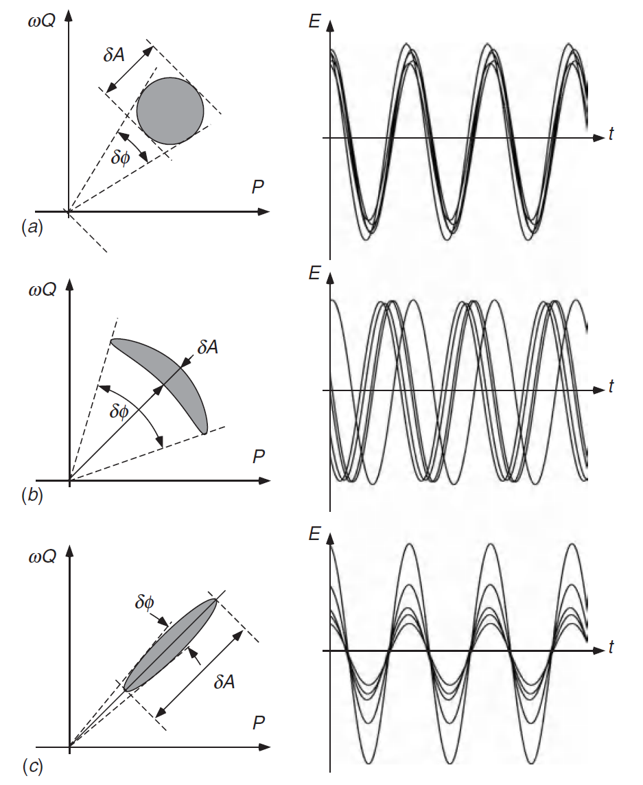 (b)振幅压缩光,(c)相位压缩光,它们的不确定性通过五个叠加波形的范围