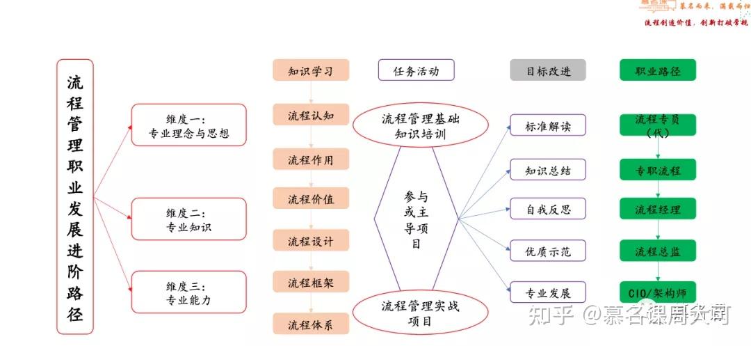 如何自主学习流程管理?