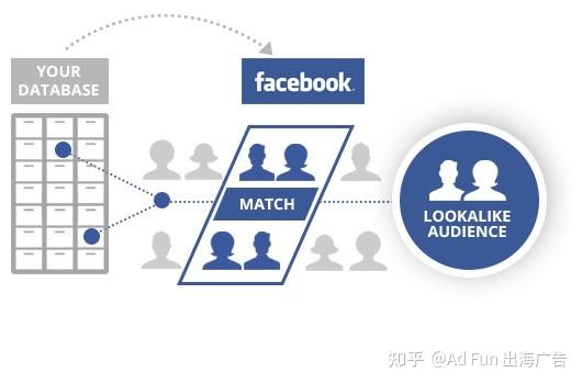 如何创建 Facebook 类似受众以提高转化率 - 知乎