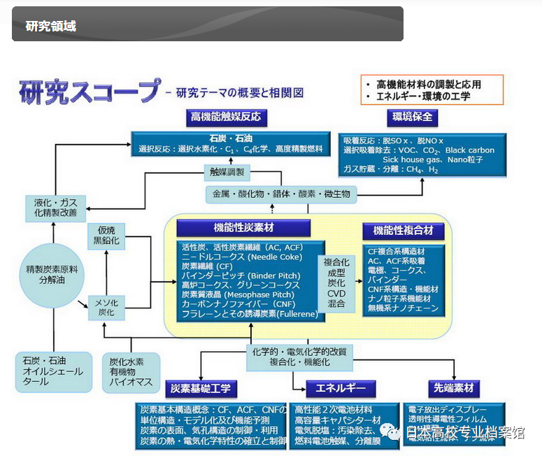 九州大学炭素材料科学研究室