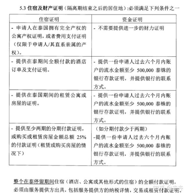 资金证明目前已经取消。我在泰国没有房产，根据泰方要求，也不允许借住