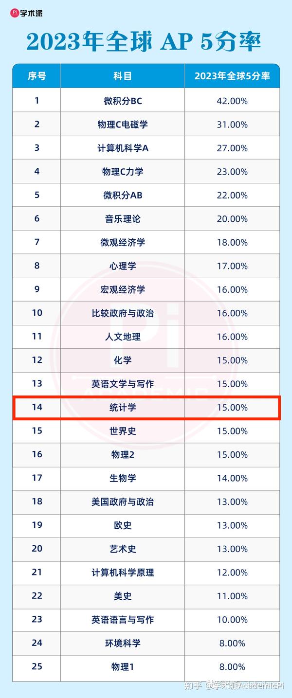 大凯老师：AP统计学，难不难？ - 知乎