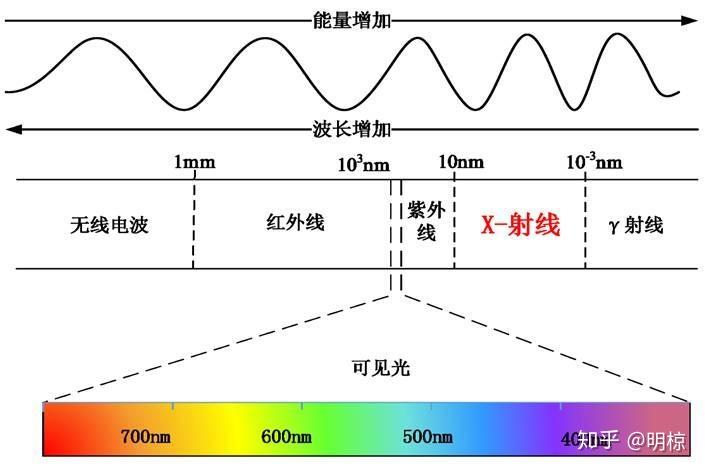 劳埃等人根据理论预见,并用实验证实了x射线与晶体相遇时能发生衍射