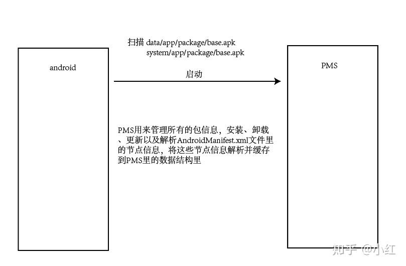 Pms Java Code 应用的开端--PackageManagerService(PMS) - 知乎