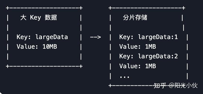 6. Redis 缓存超大 Key 的优化实践 - 知乎