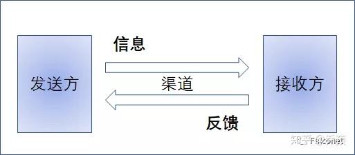 溝通模型(communication model)用於解釋溝通過程和分析溝通形式(即