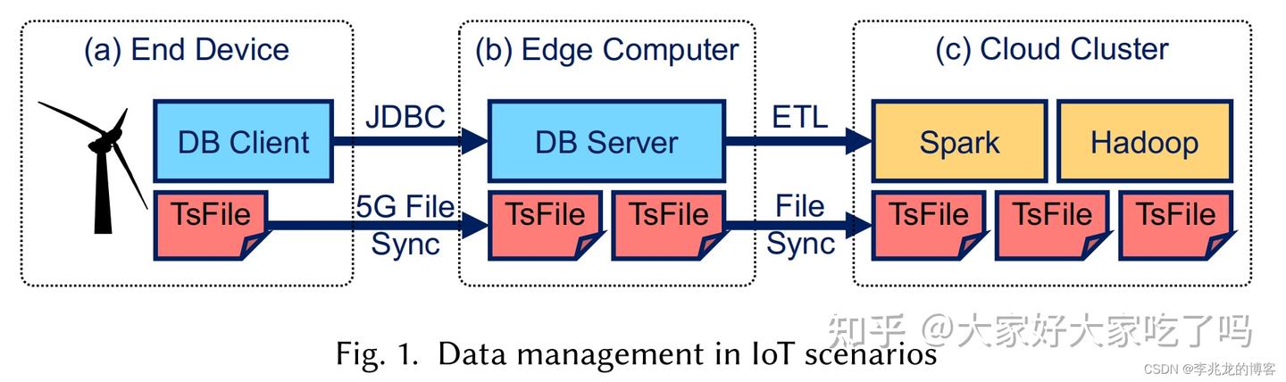 从一到无穷大 #10 讨论 Apache IoTDB 大综述中看到的优劣势 - 知乎