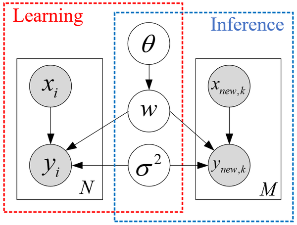 图1. 贝叶斯线性回归的概率图模型