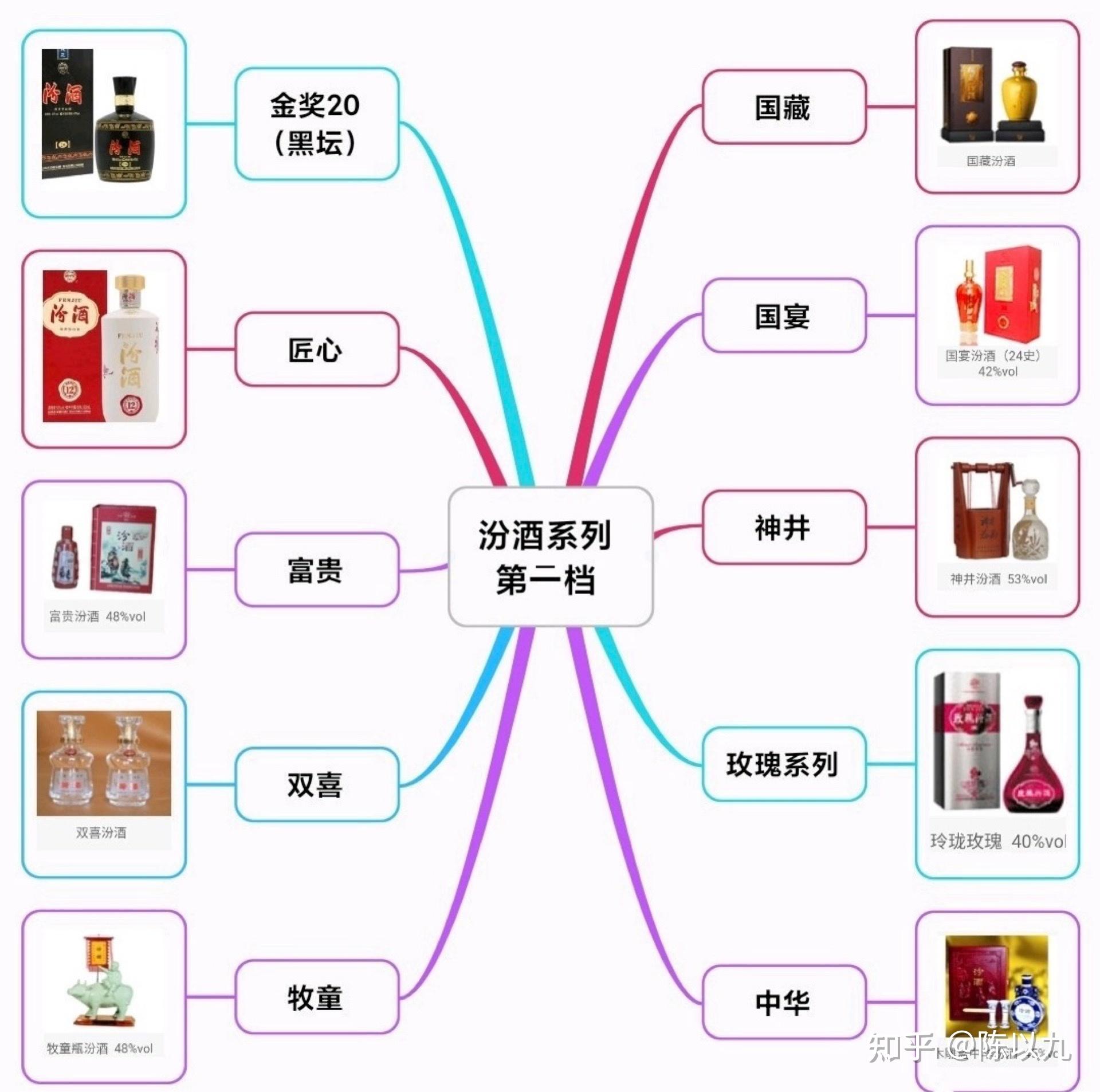 哪些汾酒值得入手
