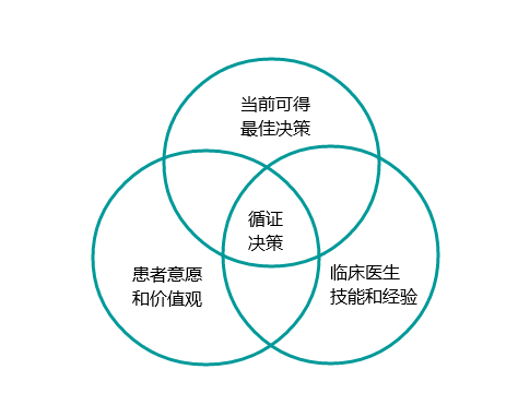 杂谈循证医学那些事儿