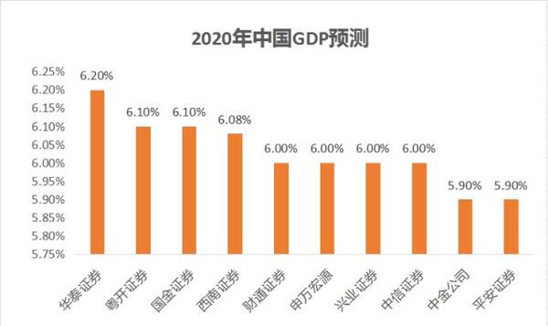 展望 Gdp大概率保6无忧 货币政策有空间 知乎