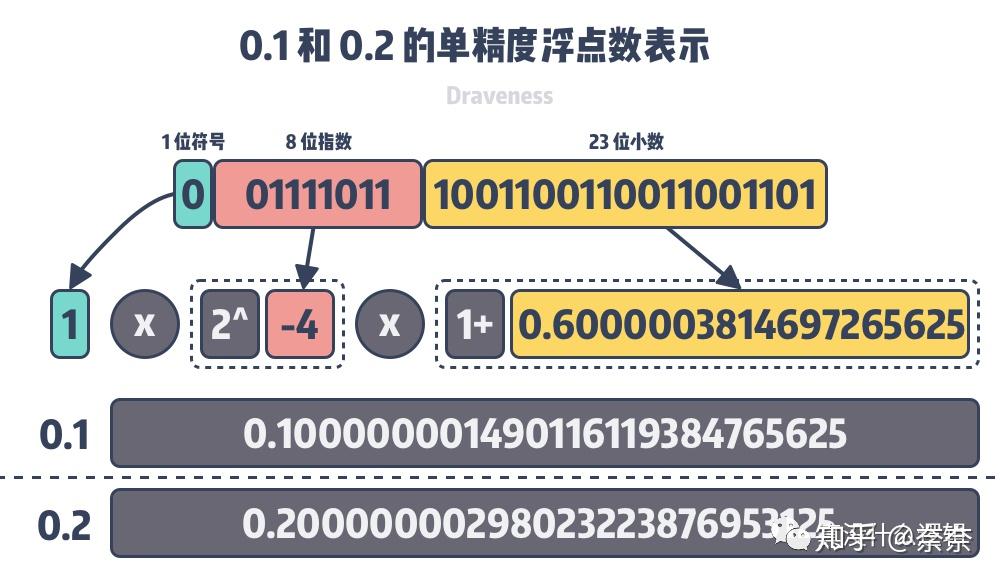 为什么 0.1 + 0.2 = 0.300000004 - 知乎