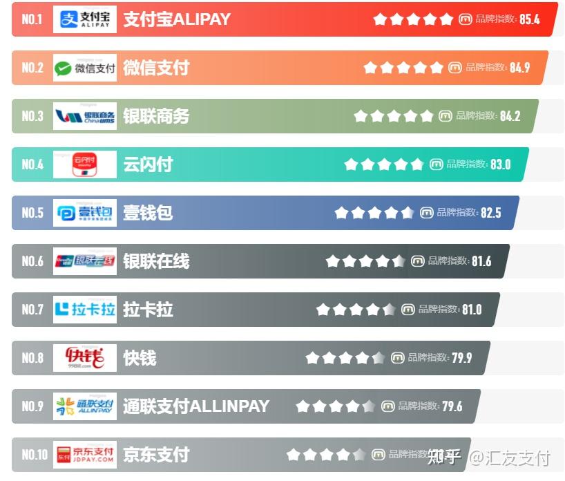 第三方支付平台排行! - 知乎