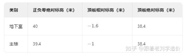 绝对标高 vs 相对标高:看完造价小白也能秒懂 - 知乎