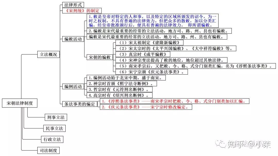 法碩考研備考思維導圖法制史1