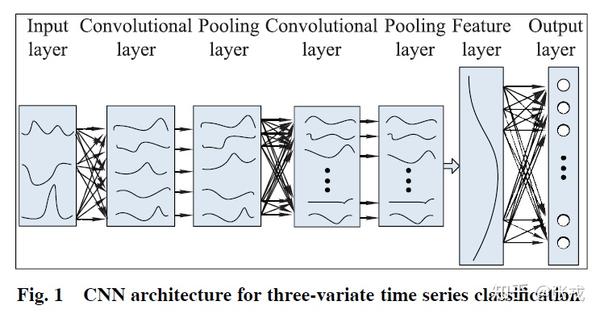 深度学习在时间序列分类中的应用 知乎