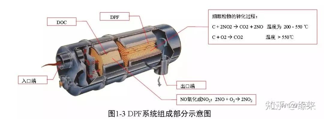颗粒捕捉器(dpf)工作过程详解