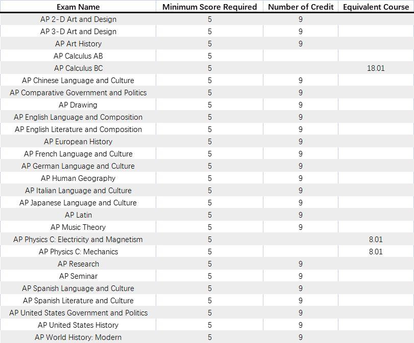 TOP20美国大学AP成绩换学分的方式 - 知乎