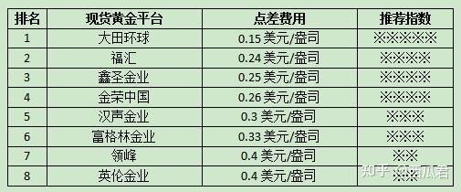 黄金点差和手续费(现货黄金点差是什么意思)