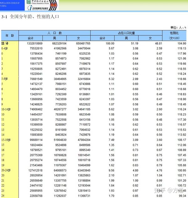 不邀自來 先說結論,因為00後年齡最大的才18歲,還沒到中國女性第三個