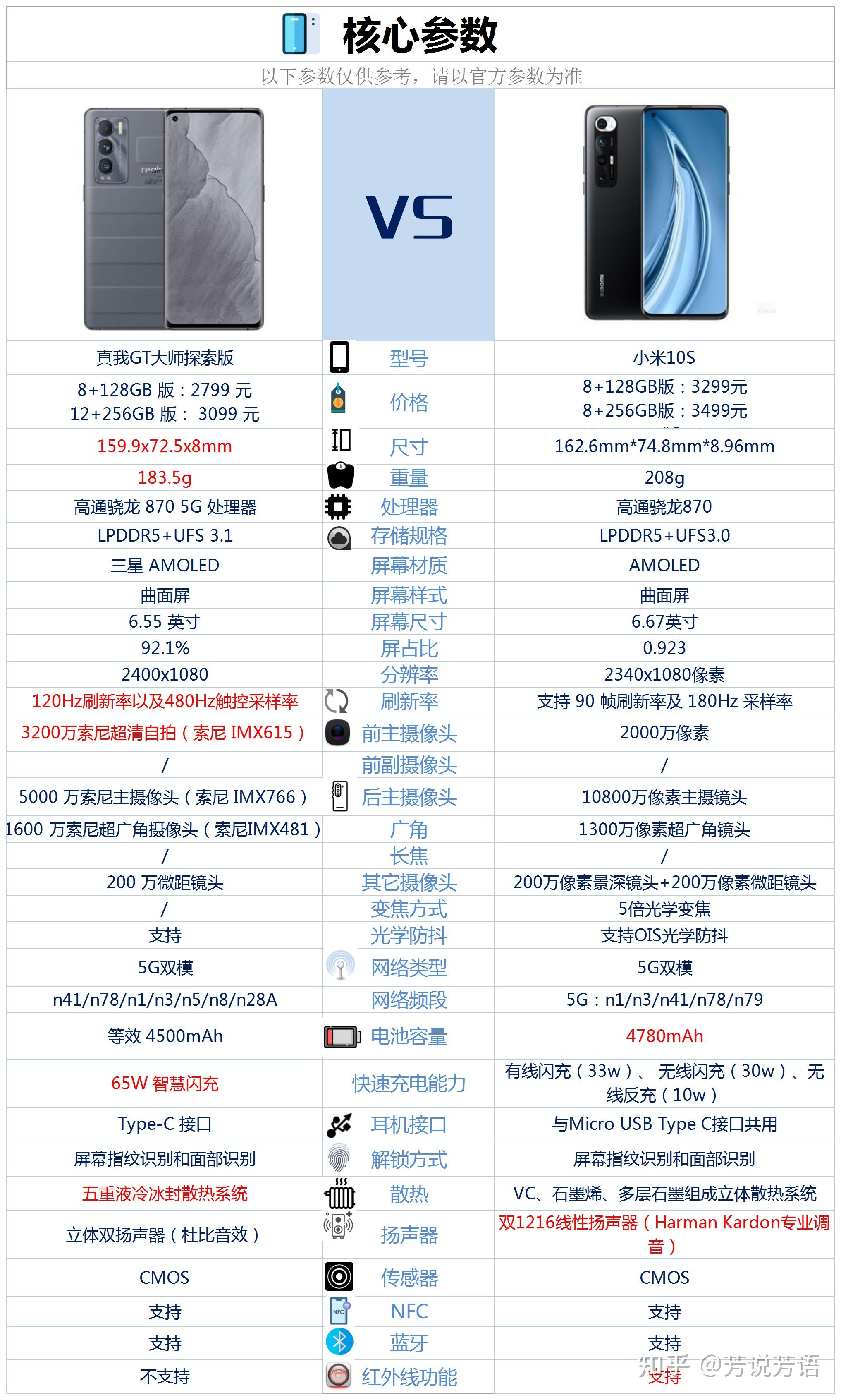 小米10s和真我大师探索版相比较该如何选