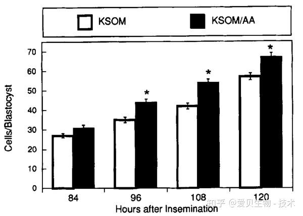 KSOM 与 KSOM/AA：小鼠胚胎体外培养基的家族演进史(图3)