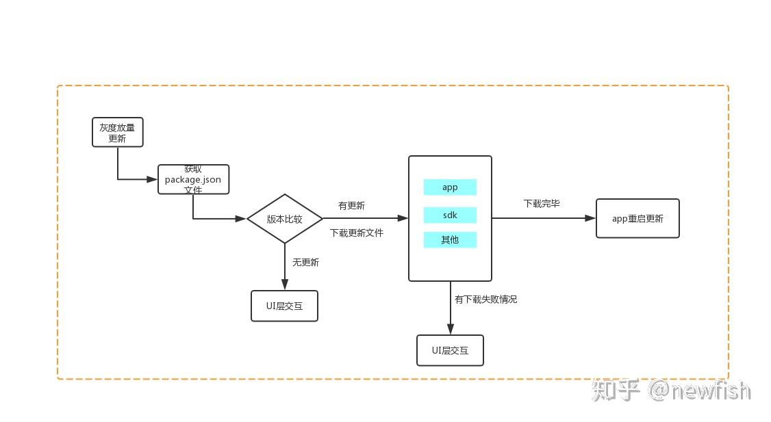 Electron客户端场景化更新升级方案实践 - 知乎