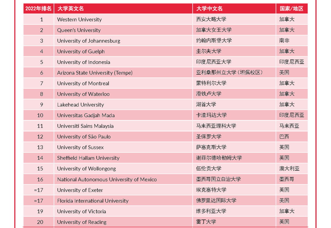 世界大学影响力排名top200·东英吉利大学(第47名)·埃克塞特大学(第