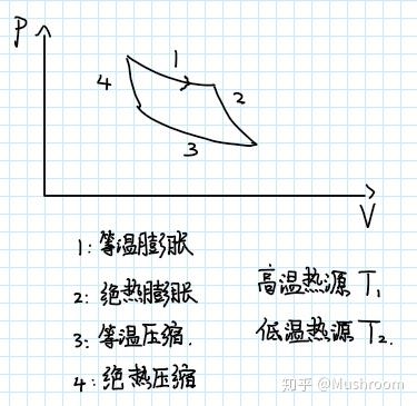 那些热力学公式都从哪来构造无限小卡诺循环