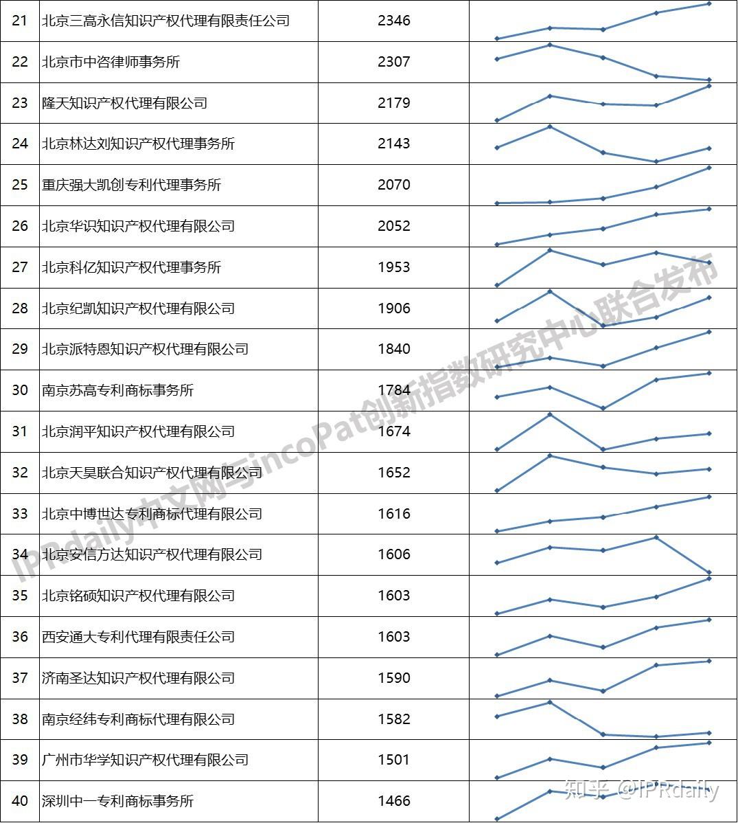 iprdaily发布2019年全国专利代理机构发明授权专利代理量排行榜top100