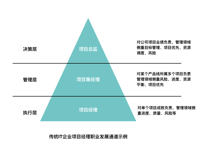 项目经理职业发展