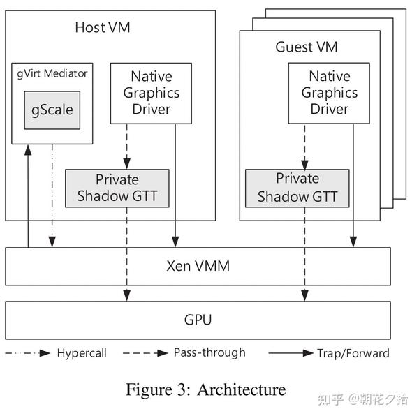 gScale Scaling up GPU Virtualization with Dynamic Sharing of Graphics