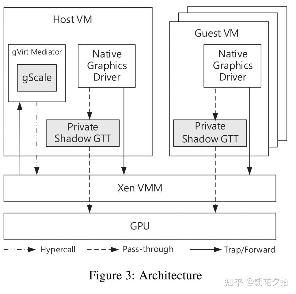 Gscale Scaling Up Gpu Virtualization With Dynamic Sharing Of Graphics Memory Space