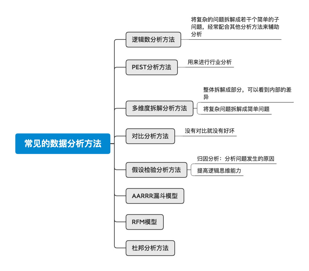 数据分析方法的思路