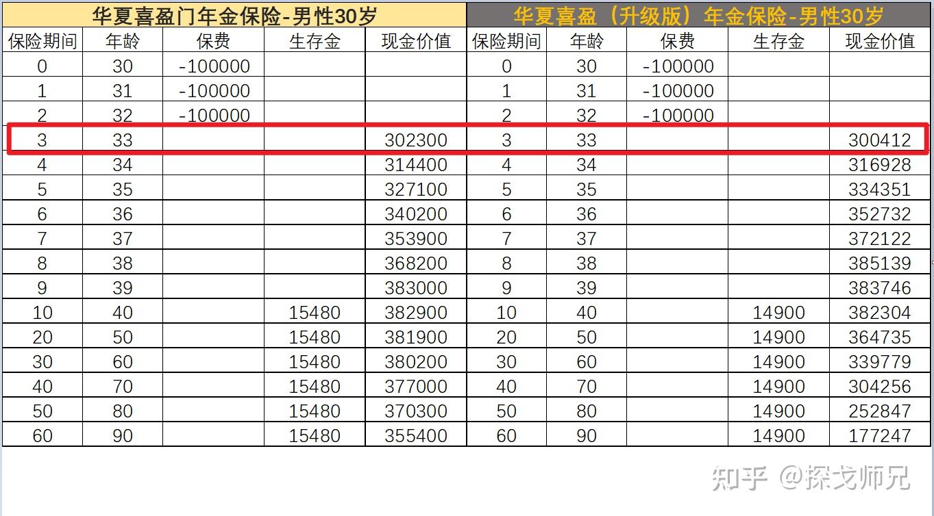 我买了华夏喜盈门年金保险,一年交一万,三年以后可以把本金直接拿回吗