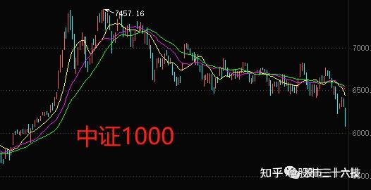 指数方面,同样只有上证50上涨,其余均下跌,其中中证1000大跌2.