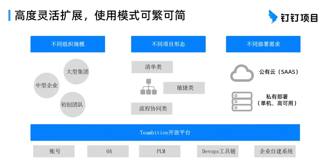 信创迎来冲刺三年,钉钉项目 Teambition 跑出数智化“加速度” - 知乎