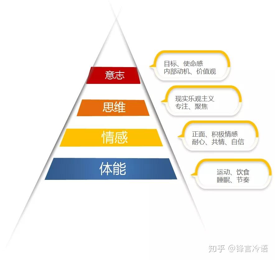 两个模型助你做好精力管理
