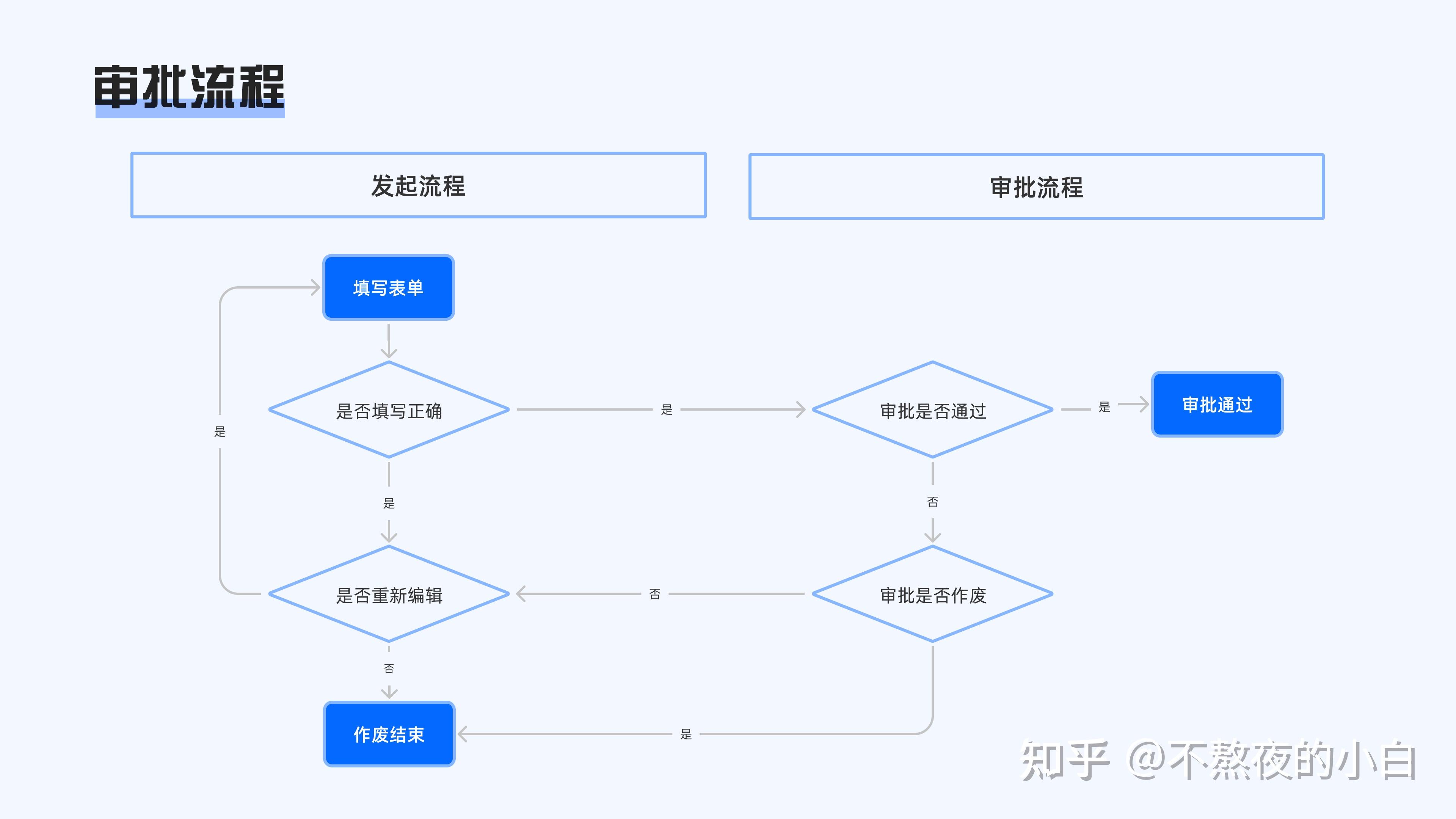 oa类审批流程竞品分析