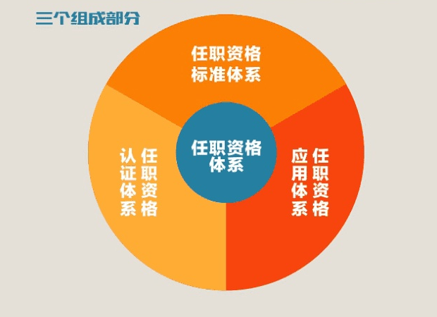 不过一个完整的任职资格体系,就不是只有某单个岗位的要求,而是一群
