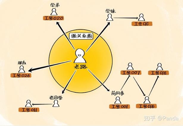 弱关系丨人脉越多越好是对的吗