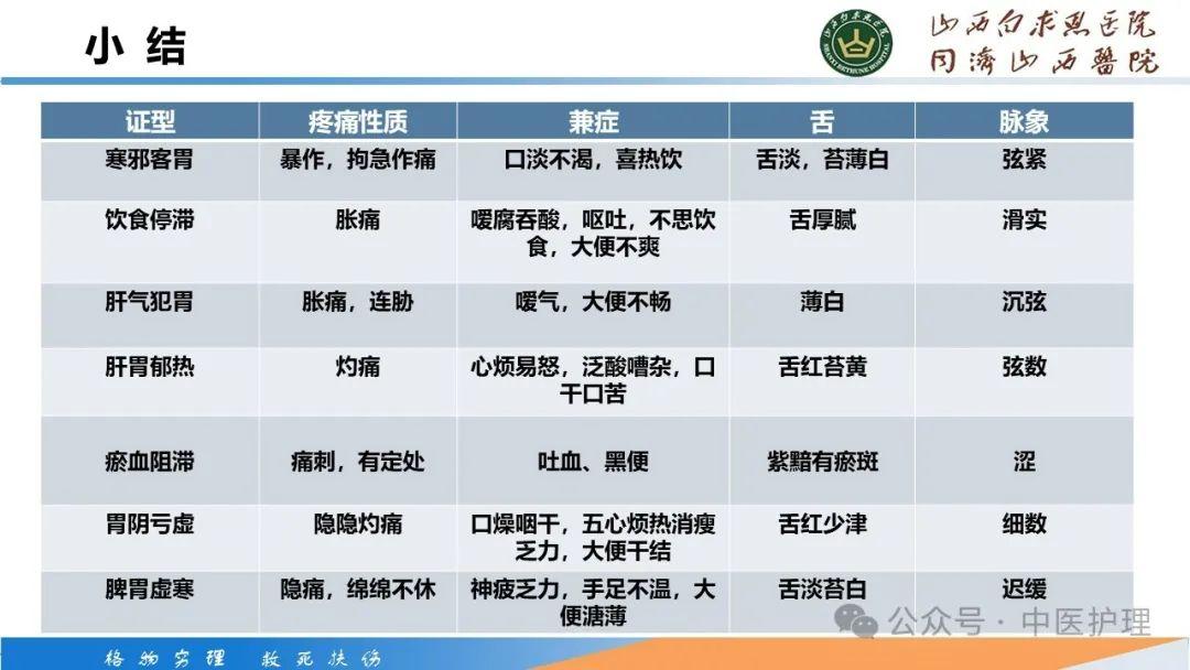 【PPT】胃脘痛的中医护理 - 知乎