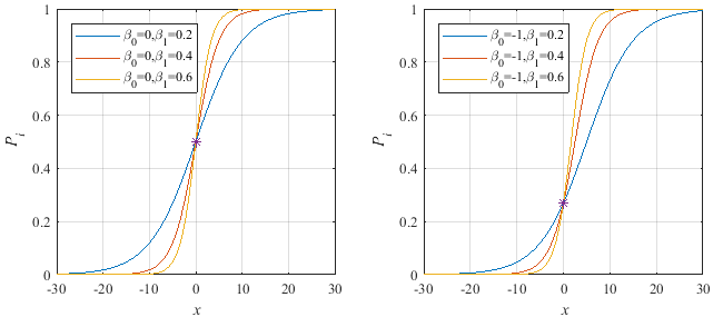 正确打开解读logit模型系数的方式离散选择模型之四