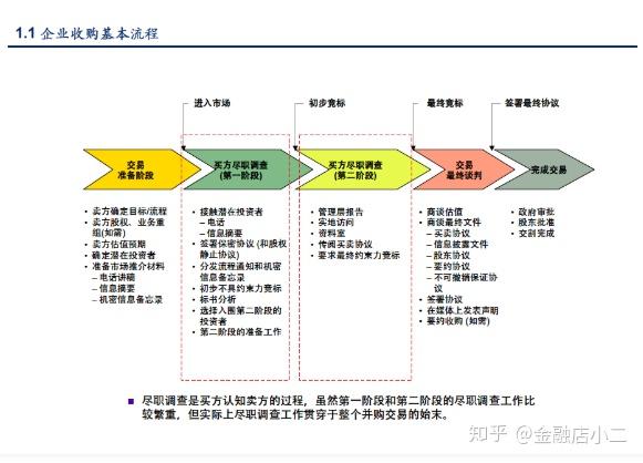 J111 史上最完整的企业并购流程和方案设计（含流程图） 知乎